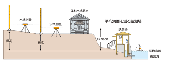 日本水準点の計算方法